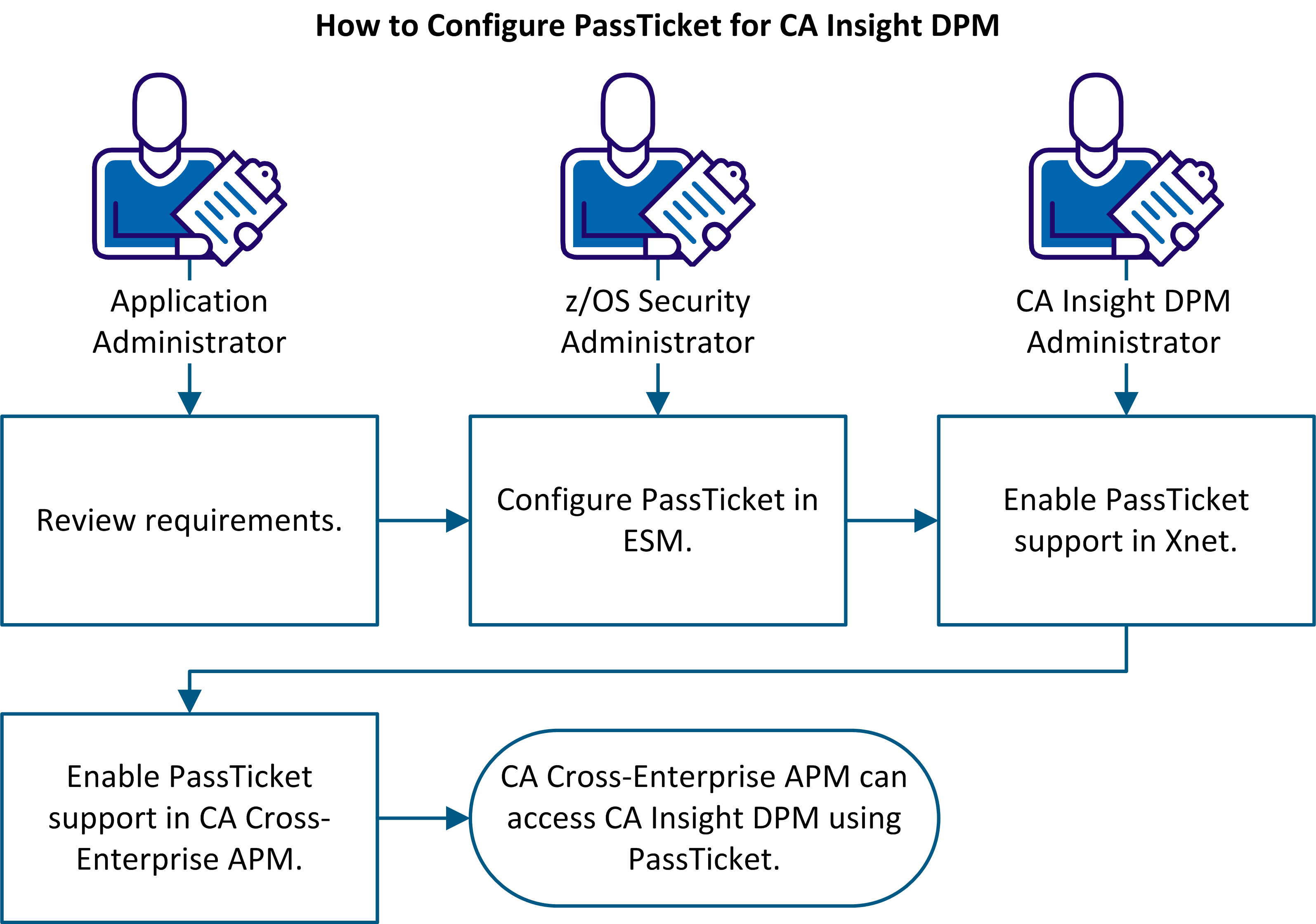 How to Configure PassTicket for CA Insight DPM